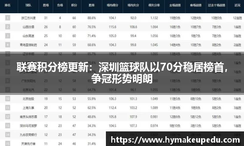 联赛积分榜更新：深圳篮球队以70分稳居榜首，争冠形势明朗